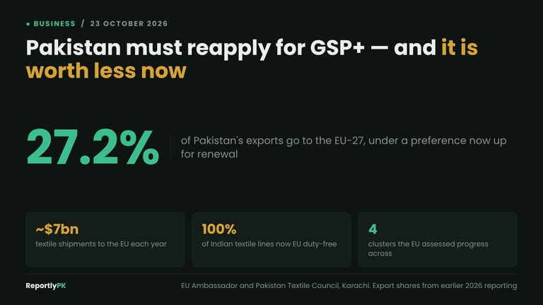Data card: 27.2 percent of Pakistan's exports go to the EU under a preference now up for renewal, including about 7 billion dollars of textiles a year, while 100 percent of Indian textile lines are now EU duty-free