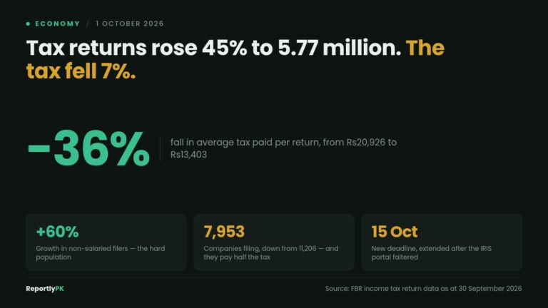 Data card: Tax returns rose 45 percent to 5.77 million while tax collected fell 7 percent, with average tax per return down 36 percent from Rs20,926 to Rs13,403, non-salaried filers up 60 percent, and companies filing down to 7,953 from 11,206