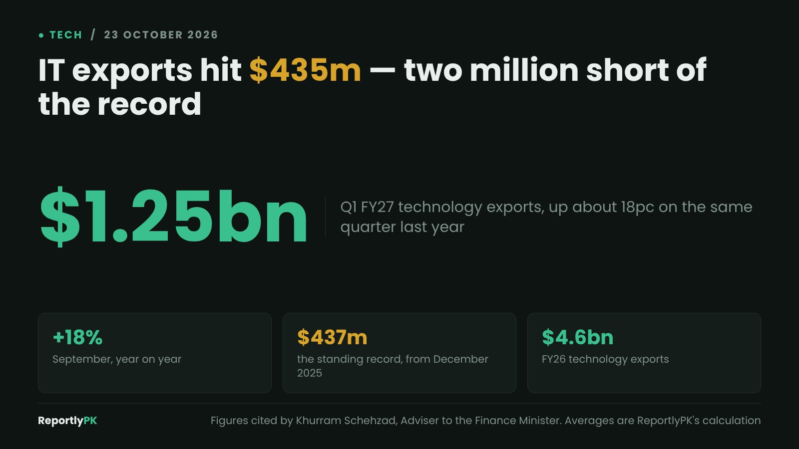 Data card: Pakistan's technology exports reached 1.25 billion dollars in the first quarter of FY27, up about 18 percent, with September at 435 million dollars against a standing record of 437 million