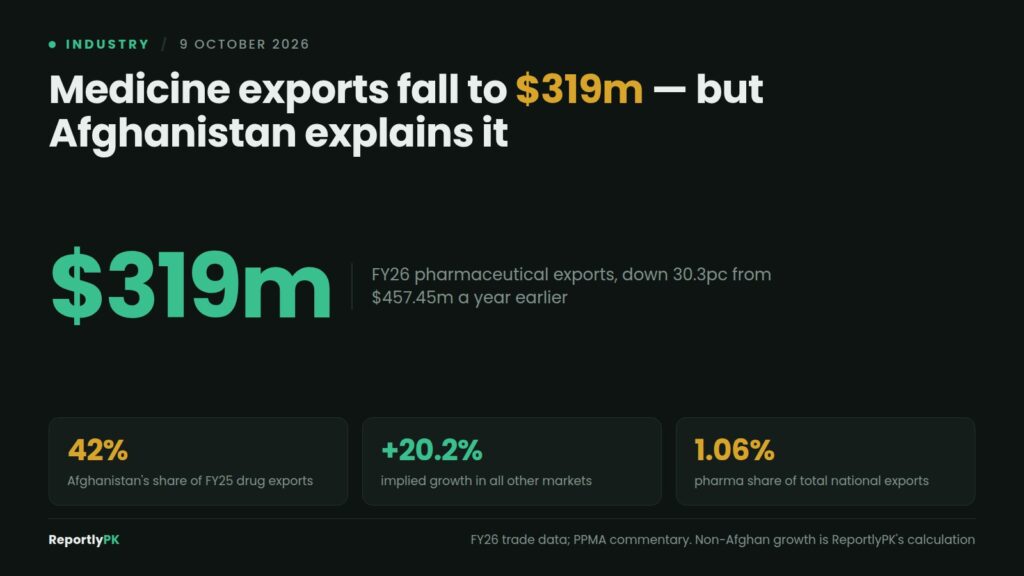 Data card: FY26 pharmaceutical exports of 319.01 million dollars, down 30.3 percent, with Afghanistan accounting for 42 percent of the previous year's drug exports and about 20 percent implied growth in all other markets