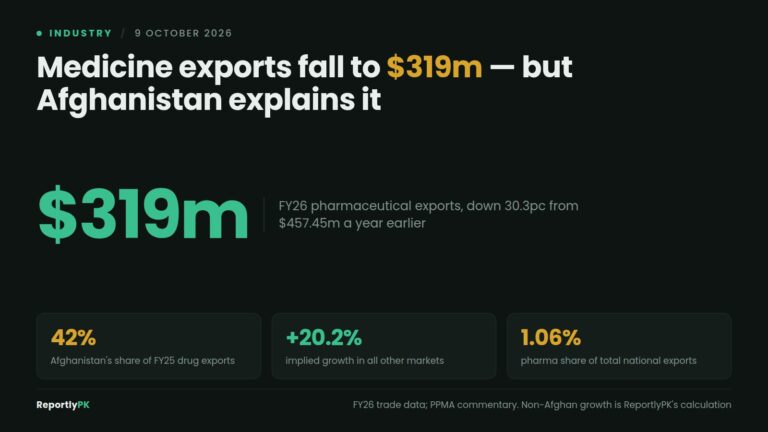 Data card: FY26 pharmaceutical exports of 319.01 million dollars, down 30.3 percent, with Afghanistan accounting for 42 percent of the previous year's drug exports and about 20 percent implied growth in all other markets