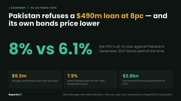 Data card: Pakistan rejected a 490 million dollar ITFC facility with an all-in cost near 8 percent while its own December 2027 bond traded at 6.1 percent, having paid 7.9 percent for ten-year Eurobond money