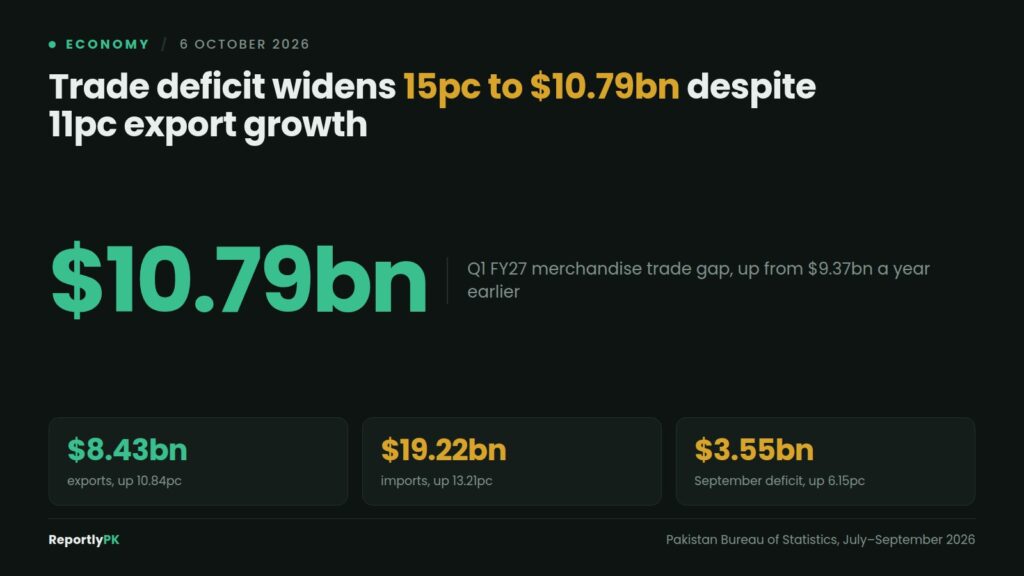 Data card: Pakistan trade deficit reached 10.79 billion dollars in Q1 FY27, up 15 percent, with exports of 8.43 billion and imports of 19.22 billion dollars