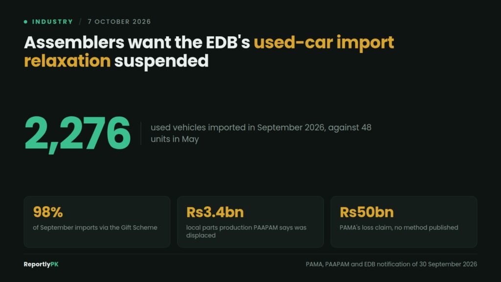 Data card: 2,276 used vehicles imported in September 2026 against 48 units in May, with 98 percent coming through the Gift Scheme and Rs3.4 billion of local parts production said to be displaced