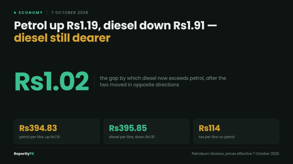 Data card: petrol rises Rs1.19 to Rs394.83 a litre while diesel falls Rs1.91 to Rs395.85, leaving diesel dearer by Rs1.02, with Rs114 a litre collected in tax on petrol