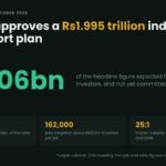 Data card: of Punjab's Rs1.995 trillion industrial and export programme, Rs906 billion is expected from private investors and not yet committed, against a provincial share of Rs1,089 billion and a target of 162,000 jobs