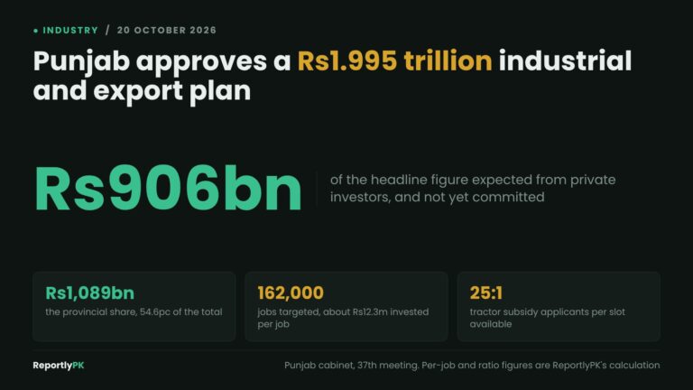 Data card: of Punjab's Rs1.995 trillion industrial and export programme, Rs906 billion is expected from private investors and not yet committed, against a provincial share of Rs1,089 billion and a target of 162,000 jobs