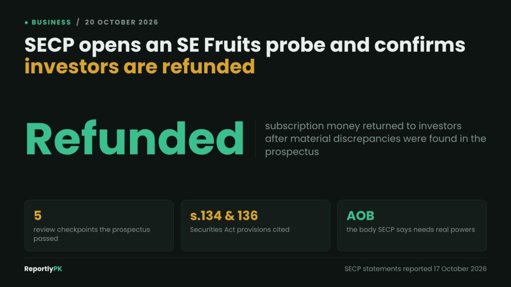 Data card: SECP has refunded subscription money to SE Fruits investors after finding material discrepancies in a prospectus that passed five review checkpoints, citing sections 134 and 136 of the Securities Act