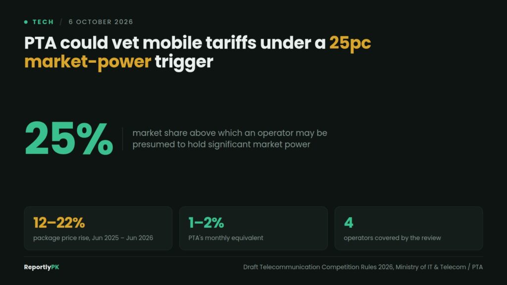 Data card: draft telecom competition rules set a 25 percent market-share trigger for significant market power, with PTA logging 12 to 22 percent package price rises across four operators