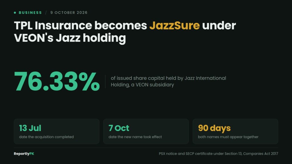 Data card: Jazz International Holding, a VEON subsidiary, holds 76.33 percent of the insurer, with the acquisition completed on 13 July and the JazzSure name effective from 7 October