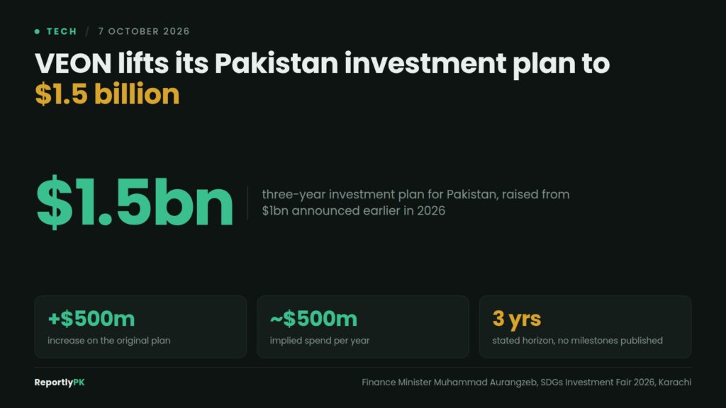 Data card: VEON lifts its three-year Pakistan investment plan to 1.5 billion dollars from 1 billion, an increase of 500 million dollars implying about 500 million a year